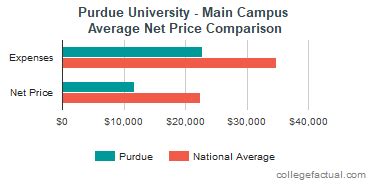 net price calculator purdue|purdue university cost calculator.